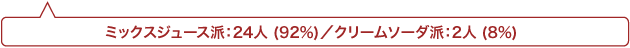 ミックスジュース放送派：24人 (92%)／クリームソーダ派：2人 (8%)