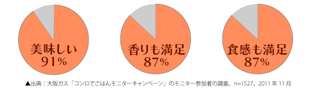  これは、大阪ガスの「コンロでごはん モニターキャンペーン」のモニター参加者の調査結果です。そのほか、【香りも満足87%】【食感も満足87%】という結果が出ています。