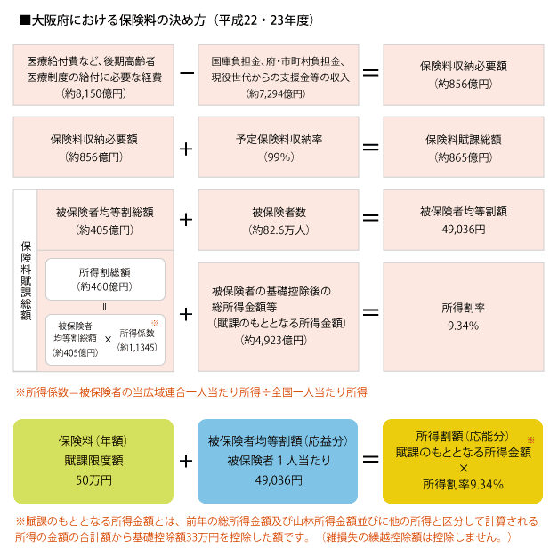 大阪府における保険料の決め方（平成22・23年度）